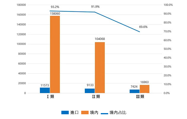 全國醫療器材各類產品進口情形
