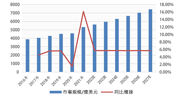 【2016年-2027年全球醫療器材市場趨勢】