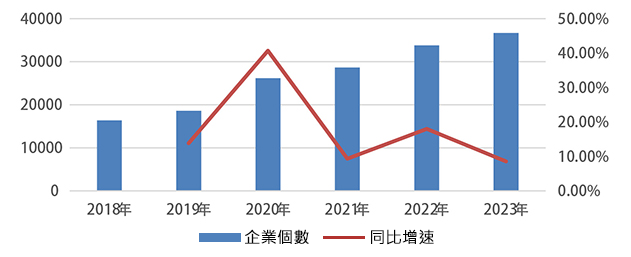【2018年-2023年全國醫療器材生產企業數量】