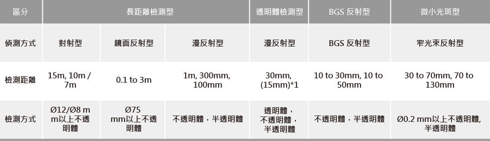 多種偵測距離及偵測物體尺寸