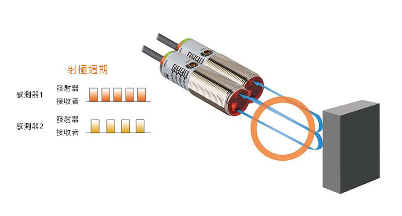 具有防互干涉功能，可緊密安裝(對射型除外)