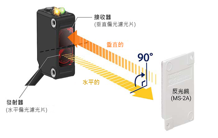 M.S.R(鏡面抑制)功能(鏡面反射型)