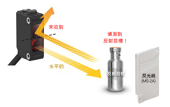 M.S.R(鏡面抑制)功能(鏡面反射型)