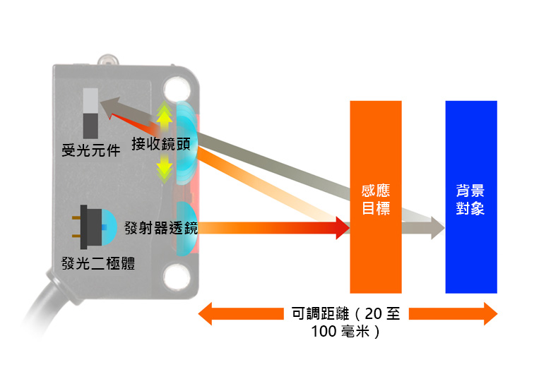  BJP系列的靈敏度(距離)調節器可用於移動收光器鏡頭的位置，相較於傳統的電子調節方式，具有更廣的調節範圍