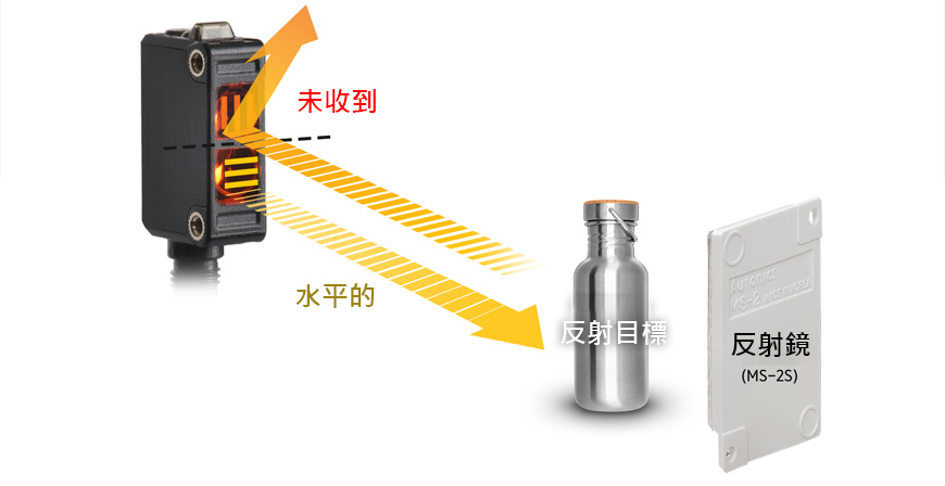 偵測物反射的光線將保持水平，因此不會被具有垂直偏振濾光片的收光器接收，可避免偵測誤動作。