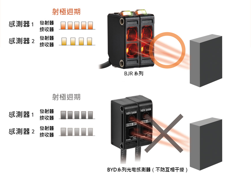 防互相干擾工能 (對射型除外)