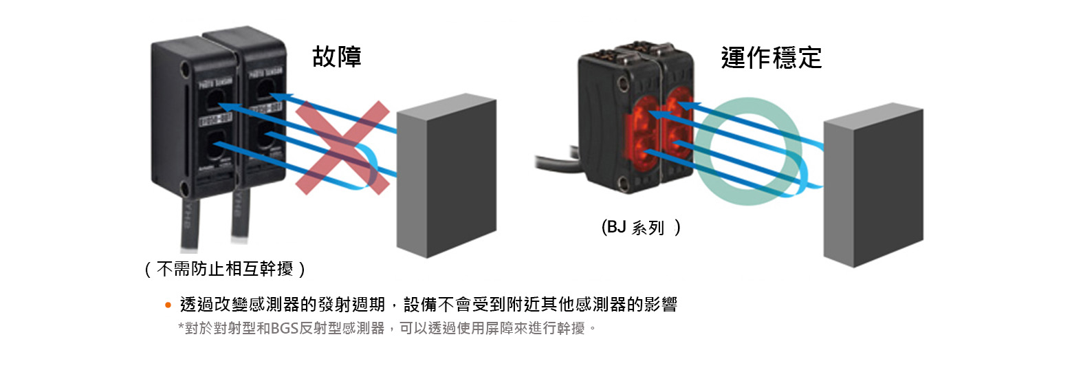 內建防互相幹擾功能，可緊密安裝(對射型，BGS反射型除外)