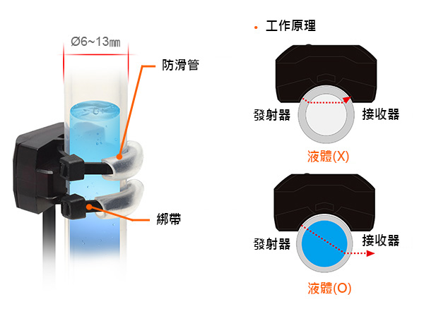 透明管道中的液位檢測