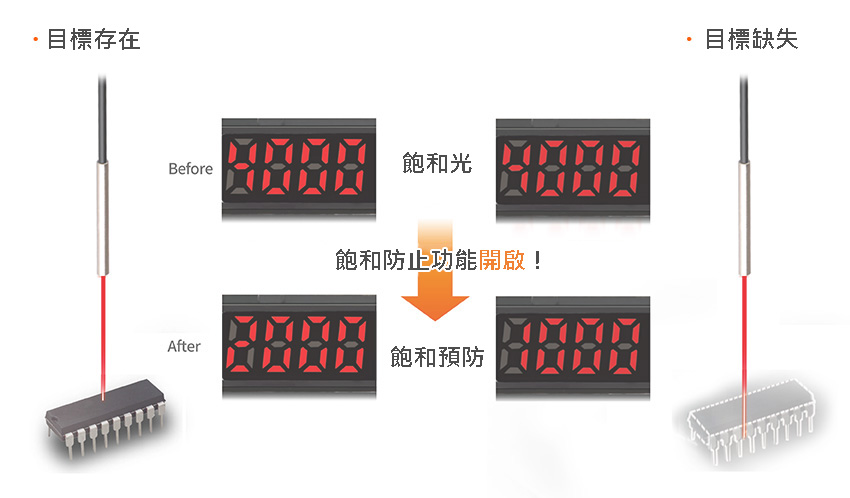 收光量抗飽和功能