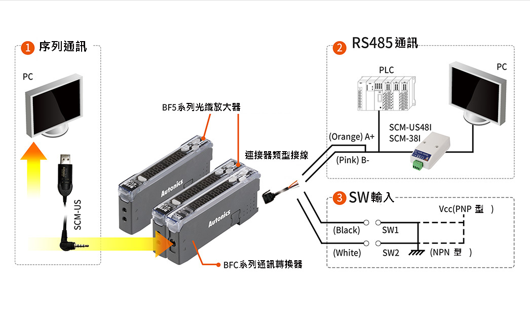 透過 BFC 通訊轉換器與 PC、PLC 通訊