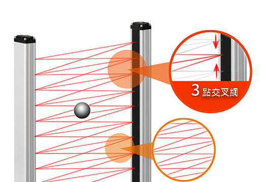 3點交叉網式偵測可最大限度地減少非偵測區域