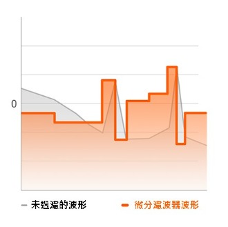 傳輸當前和先前測量值之間的差值.用於測量值的突然變化