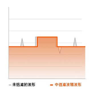 消除任何突然的值變化