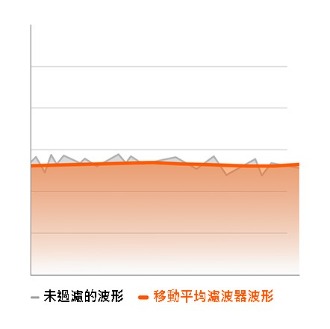 對測量值求平均值以減少測量值的總體變化