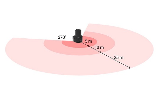 270°檢測角度，25 m檢測距離