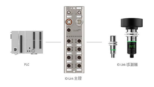 IO-Link通信