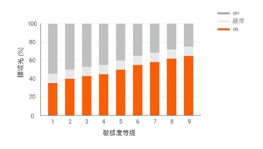 透過9種不同的靈敏度等級來最小化漫反射的影響