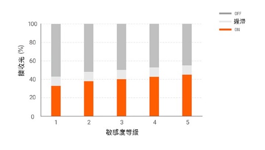 透過5種不同的靈敏度等級來最小化漫反射的影響