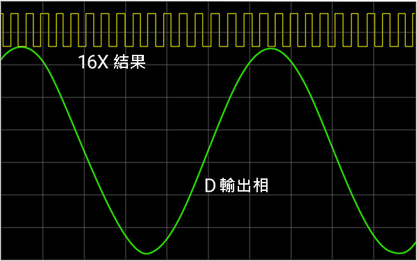  提供絕對位置控制和多倍設置