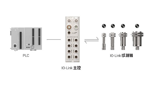 透過 IO-Link 通訊輕鬆維護(僅限IO-Link型號)