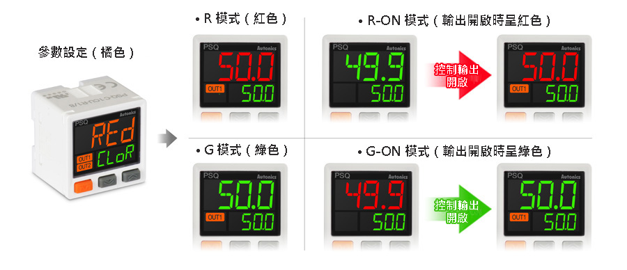 PV值三色切換顯示