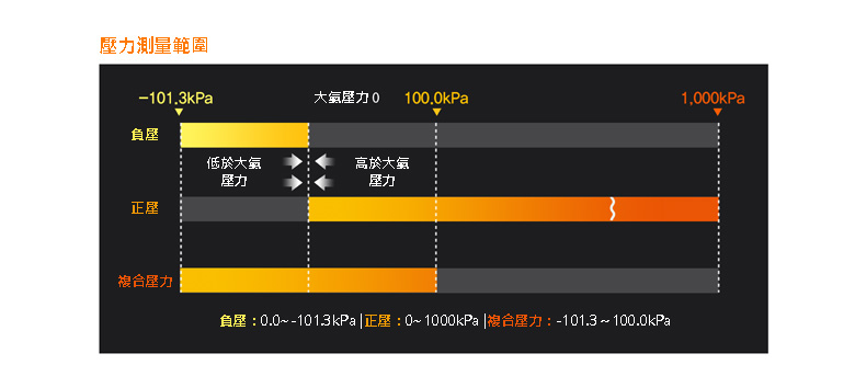 壓力範圍（負，正，複合）