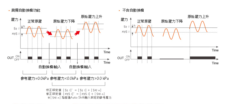 自動調整 (Auto Shift)