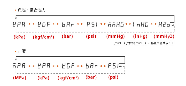 支援8種壓力單位