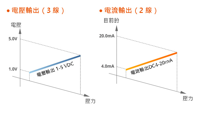 類比輸出