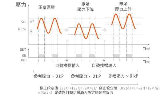 自動切換功能