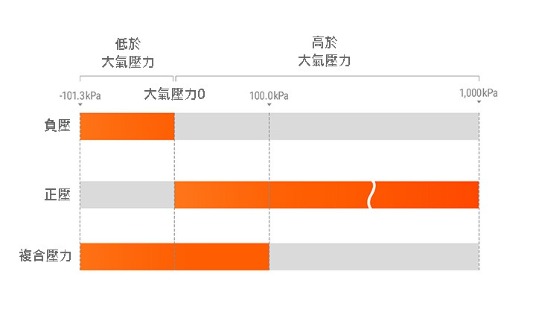 壓力測量範圍 (負壓，正壓，複合壓)