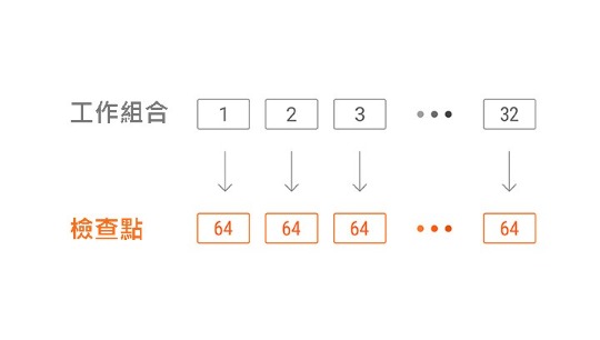 最多可設定32個作業組