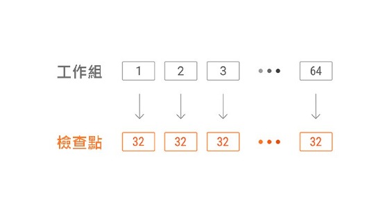 最多可設定64個作業組