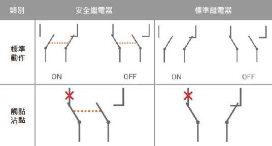 強制導引觸點和回授訊號