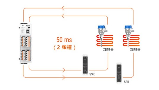 50ms高速取樣速率