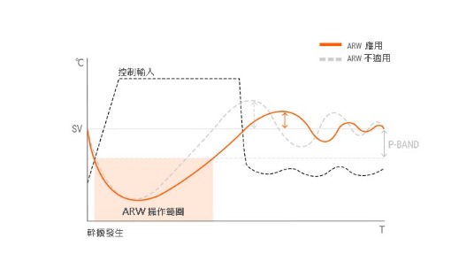 [防止過度積分(ARW)功能]