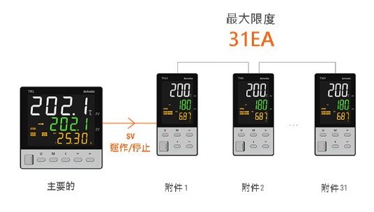 使用Sync-Master通訊同步控制