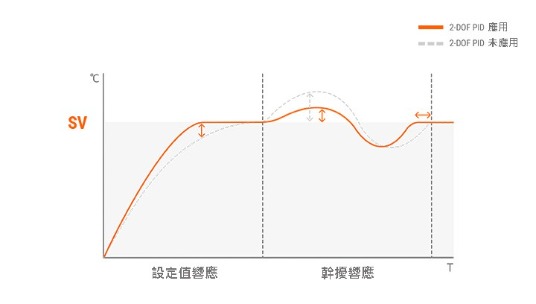 針對各種控制應用最佳化的2-DOF PID演算法