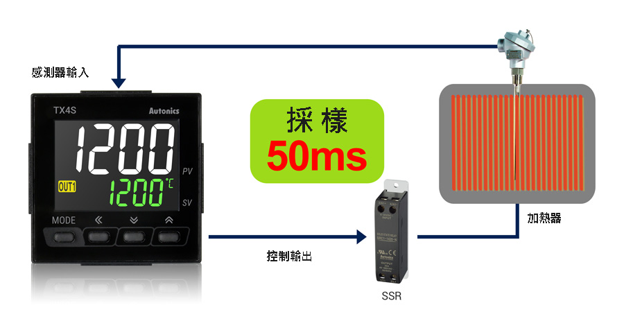 50 ms高速取樣週期