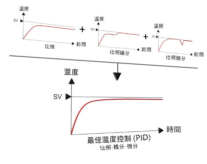 自整定PID控制演算法