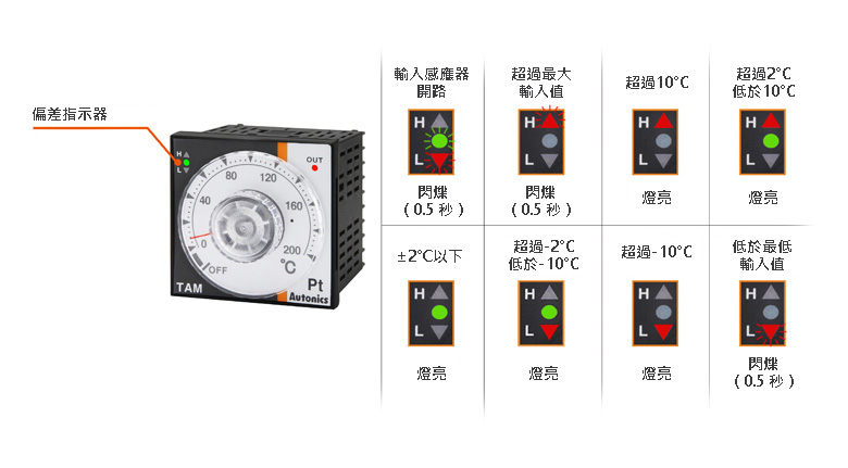 溫度偏差指示燈