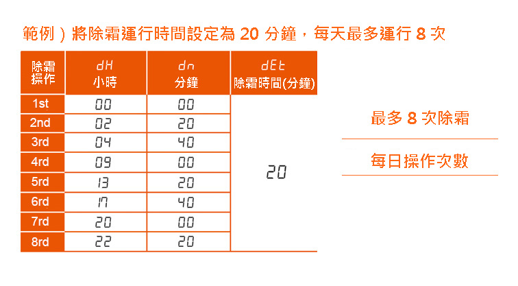 2-2 即時除霜控制