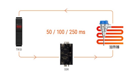 高達50ms的高速採樣