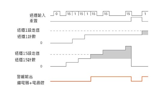 警報輸出功能