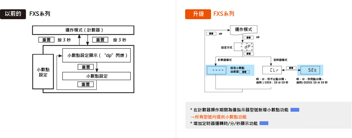 小數點/時/分/秒顯示