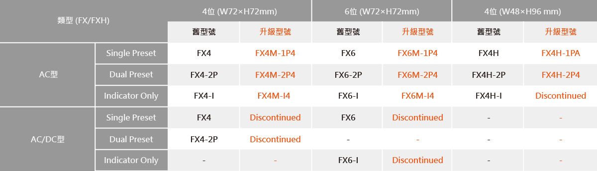 型號變更及停產型號