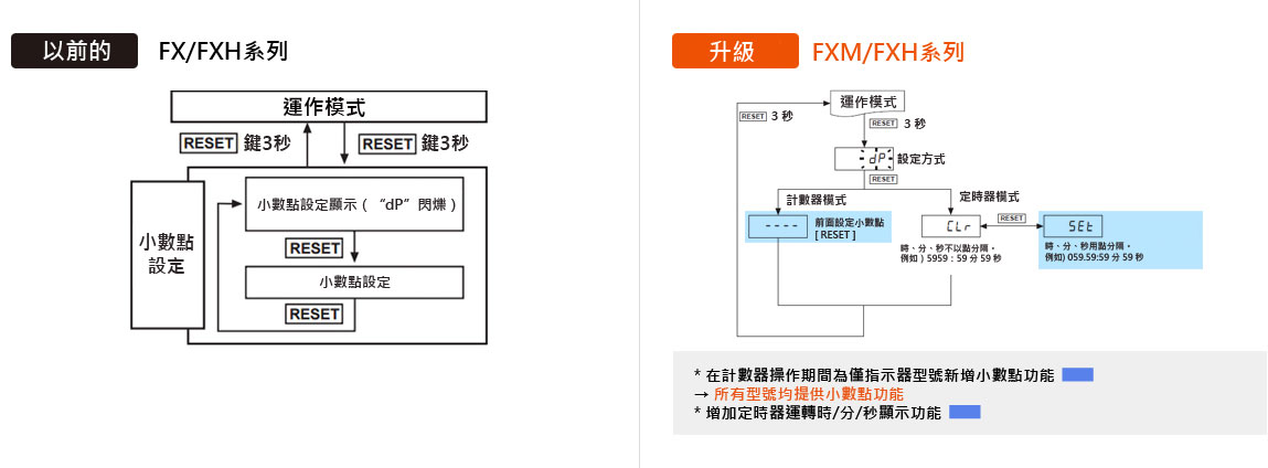 小數點/時/分/秒顯示