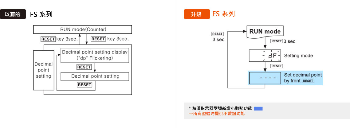 小數點/時/分/秒顯示