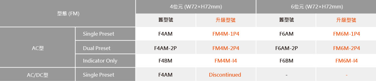 型號變更及停產型號