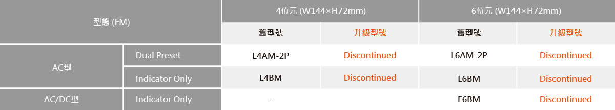 所有停產型號都可由CT系列計數/計時器替代。